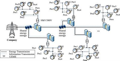 An evolutionary planning method for distribution networks considering prosumers and shared energy storage
